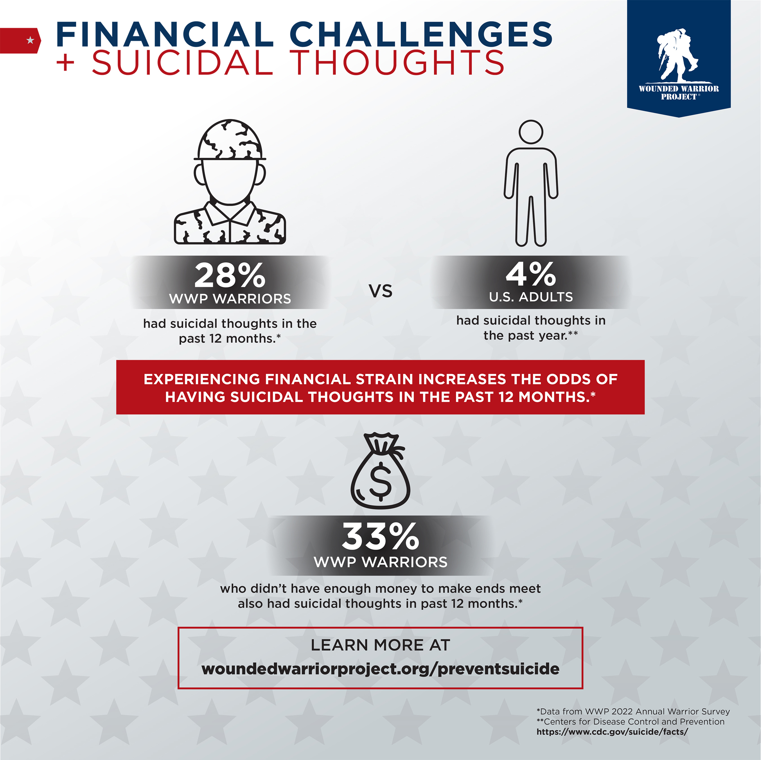 Among veterans registered with Wounded Warrior Project®, those experiencing financial strain are more likely to have suicidal thoughts in the past year than WWP warriors who are not experiencing financial strain. This is concerning, given the non-profit's Annual Warrior Survey notes that 64% of WWP warriors had struggled to make ends meet at some point in the last 12 months. Among veterans registered with Wounded Warrior Project®, those experiencing financial strain are more likely to have suicidal thoughts in the past year than WWP warriors who are not experiencing financial strain. This is concerning, given the non-profit's Annual Warrior Survey notes that 64% of WWP warriors had struggled to make ends meet at some point in the last 12 months.